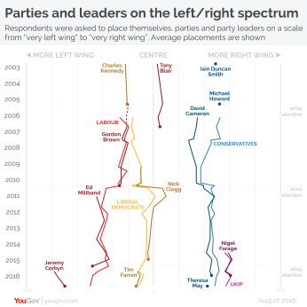 YG_Parties leaders left right spectrum-01